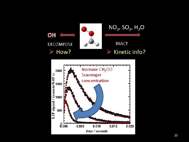 OH NO 2, SO 2, H 2 O REACT DECOMPOSE Ø How? Ø Kinetic