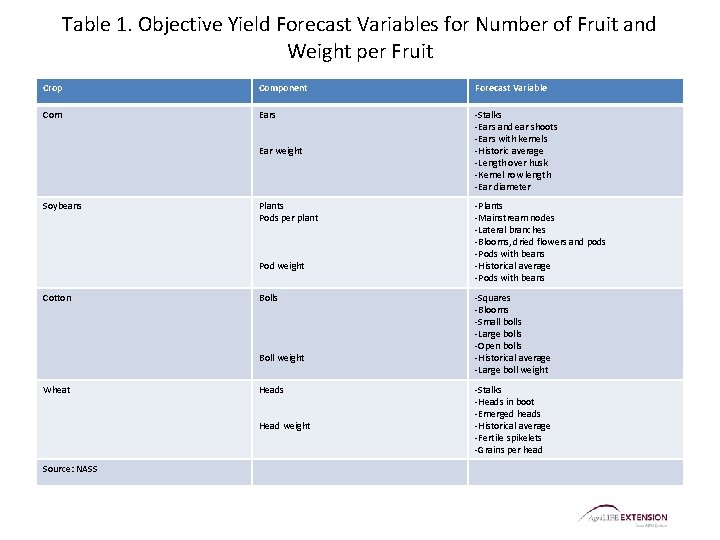 Table 1. Objective Yield Forecast Variables for Number of Fruit and Weight per Fruit