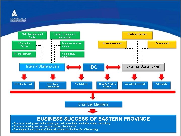 SME Development Center for Research and Studies Information Center Strategic Sectors Business Women Center