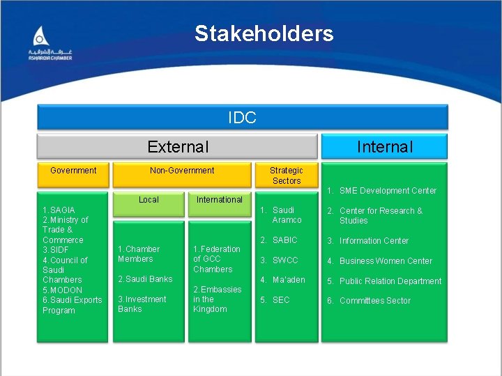 Stakeholders ASHARQIA CHAMBER IDC External Government Non-Government Local 1. SAGIA 2. Ministry of Trade