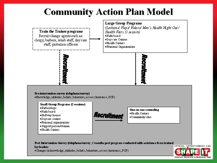 Community Action Plan Model Train the Trainer programs Recruit change agents such as: clergy,