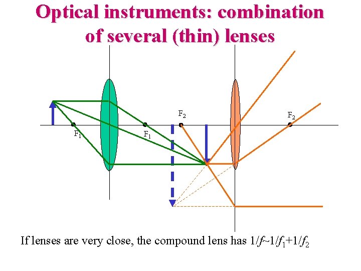 Optical instruments: combination of several (thin) lenses F 2 F 1 If lenses are