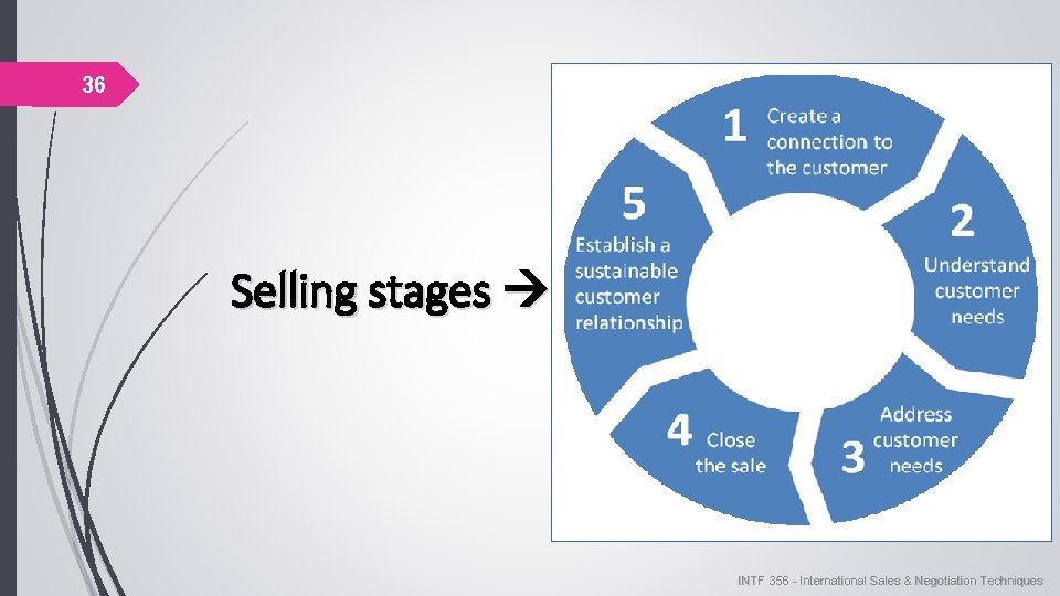36 Selling stages INTF 356 - International Sales & Negotiation Techniques INTF 356 - 36 Selling stages INTF 356 - International Sales & Negotiation Techniques INTF 356 -