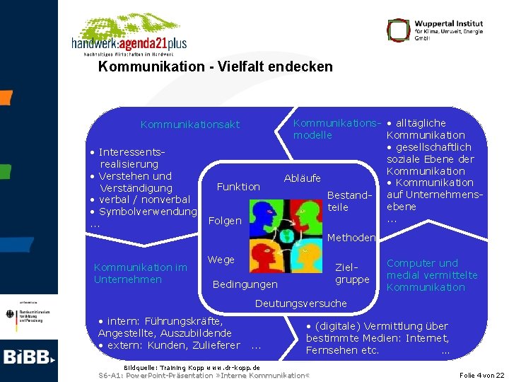 Kommunikation - Vielfalt endecken Kommunikations- • alltägliche modelle Kommunikation • gesellschaftlich soziale Ebene der