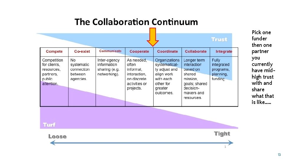 Pick one funder then one partner you currently have midhigh trust with and share