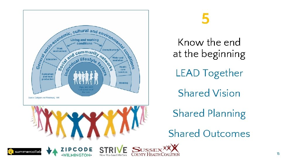 5 Know the end at the beginning LEAD Together Shared Vision Shared Planning Shared