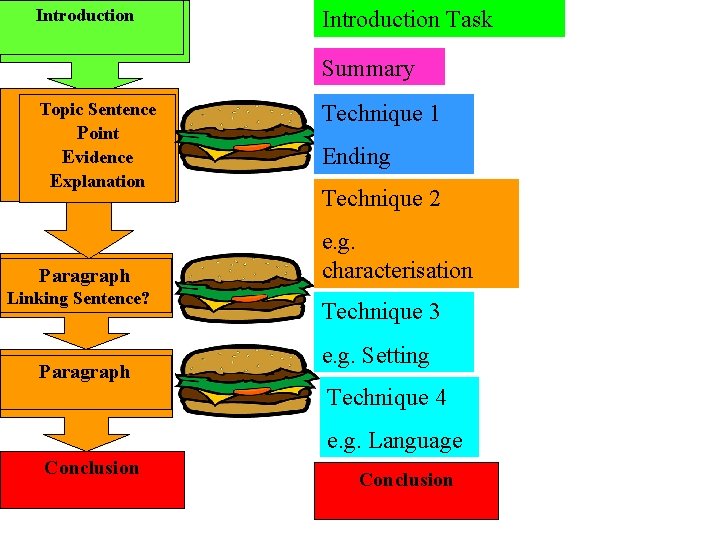 Introduction Task Summary Topic Sentence Point Evidence Explanation Paragraph Linking Sentence? Paragraph Technique 1