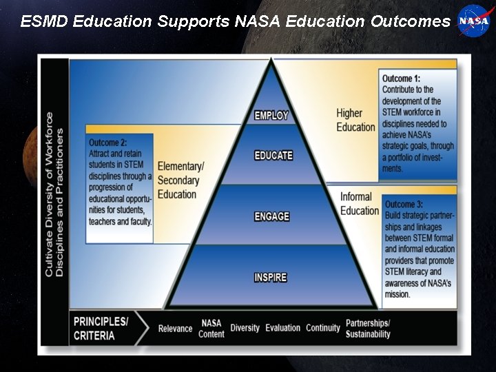 ESMD Education Supports NASA Education Outcomes 