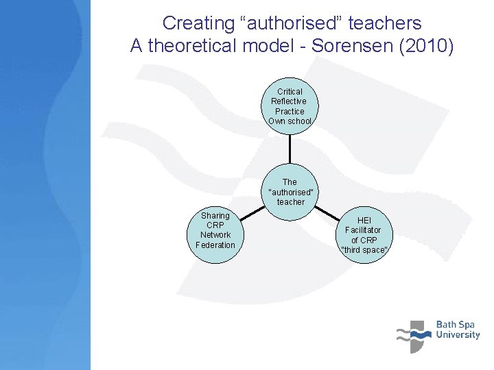 Creating “authorised” teachers A theoretical model - Sorensen (2010) Critical Reflective Practice Own school