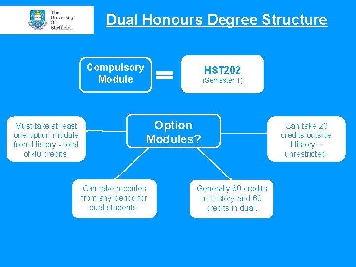 Dual Honours Degree Structure Compulsory Module Must take at least one option module from