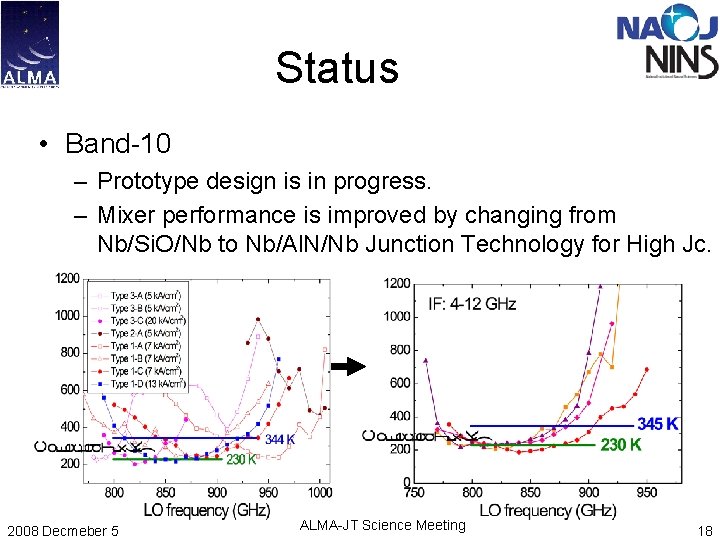Status • Band-10 – Prototype design is in progress. – Mixer performance is improved Status • Band-10 – Prototype design is in progress. – Mixer performance is improved