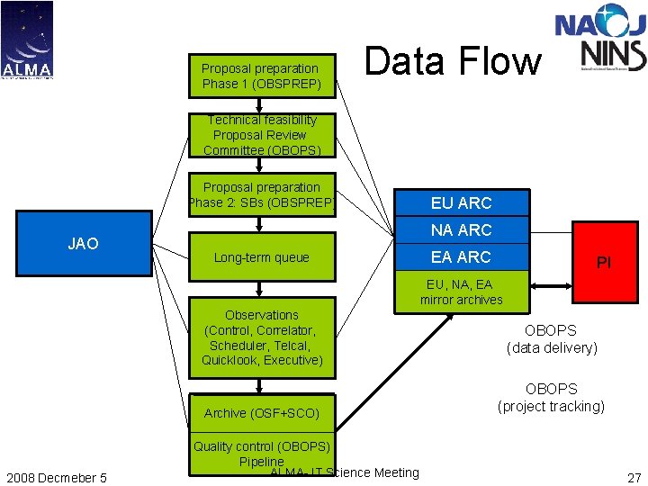 Proposal preparation Phase 1 (OBSPREP) Data Flow Technical feasibility Proposal Review Committee (OBOPS) Proposal Proposal preparation Phase 1 (OBSPREP) Data Flow Technical feasibility Proposal Review Committee (OBOPS) Proposal