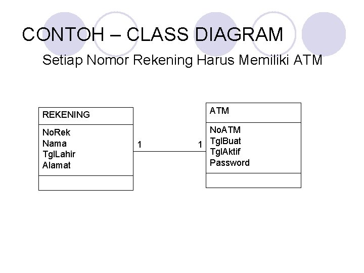 CONTOH – CLASS DIAGRAM Setiap Nomor Rekening Harus Memiliki ATM REKENING No. Rek Nama