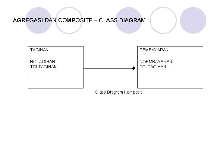 AGREGASI DAN COMPOSITE – CLASS DIAGRAM TAGIHAN PEMBAYARAN NOTAGIHAN TGLTAGIHAN NOEMBAYARAN TGLTAGIHAN Class Diagram