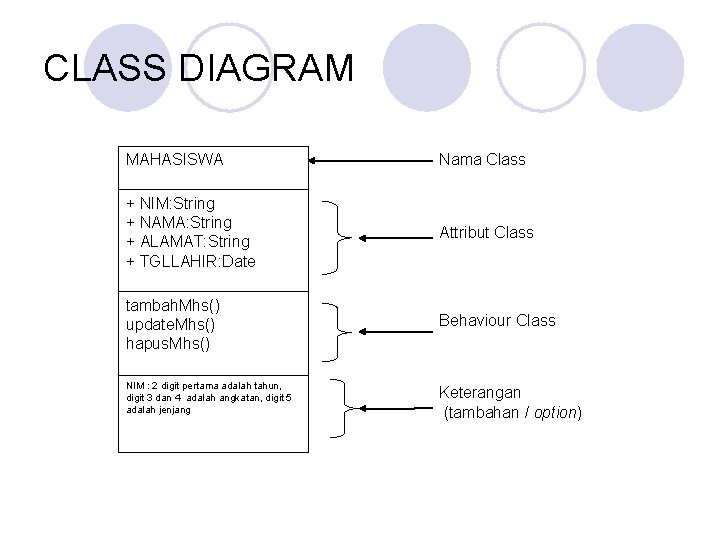 CLASS DIAGRAM MAHASISWA Nama Class + NIM: String + NAMA: String + ALAMAT: String