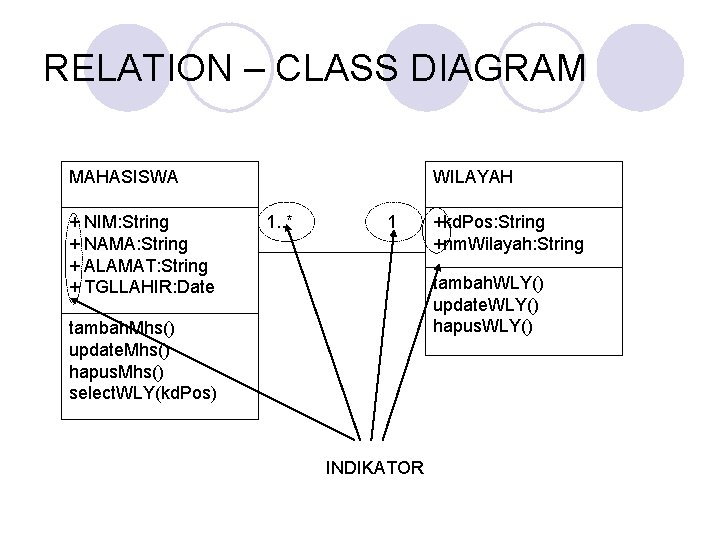 RELATION – CLASS DIAGRAM MAHASISWA + NIM: String + NAMA: String + ALAMAT: String