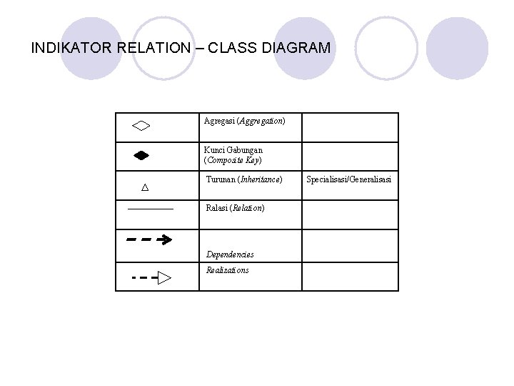 INDIKATOR RELATION – CLASS DIAGRAM Agregasi (Aggregation) Kunci Gabungan (Composite Key) Turunan (Inheritance) Ralasi