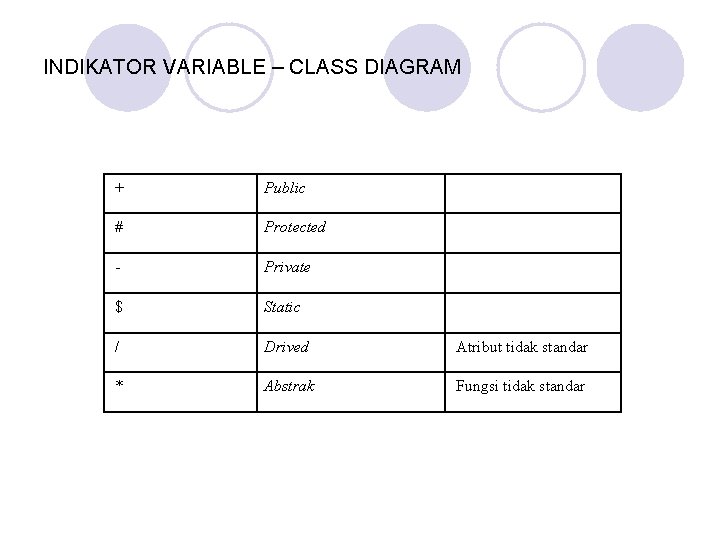 INDIKATOR VARIABLE – CLASS DIAGRAM + Public # Protected - Private $ Static /