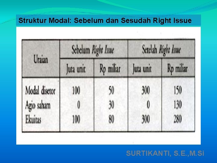 Struktur Modal: Sebelum dan Sesudah Right Issue SURTIKANTI, S. E. , M. Si 