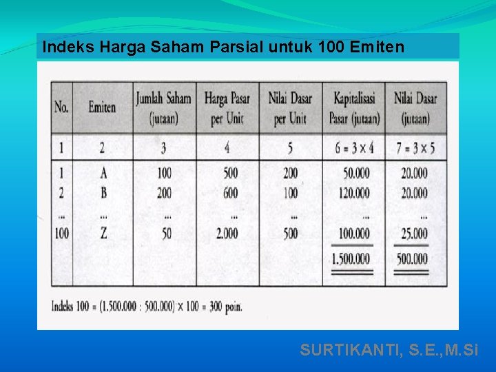 Indeks Harga Saham Parsial untuk 100 Emiten SURTIKANTI, S. E. , M. Si 