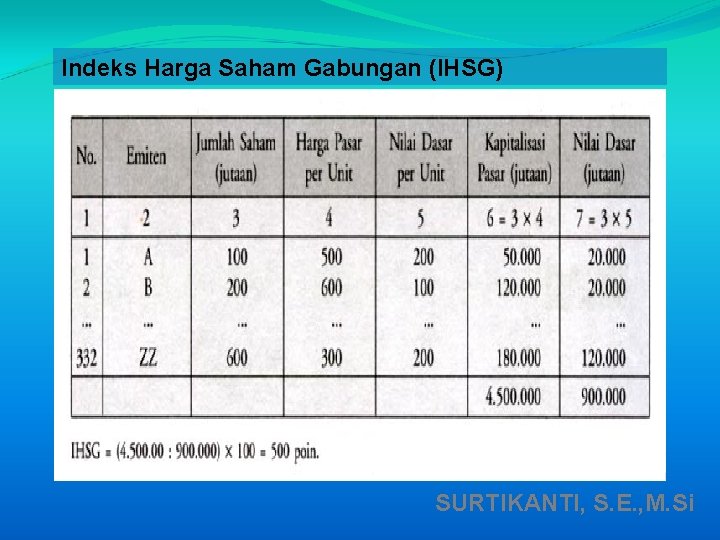 Indeks Harga Saham Gabungan (IHSG) SURTIKANTI, S. E. , M. Si 