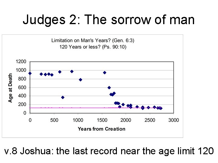 Judges 2: The sorrow of man v. 8 Joshua: the last record near the