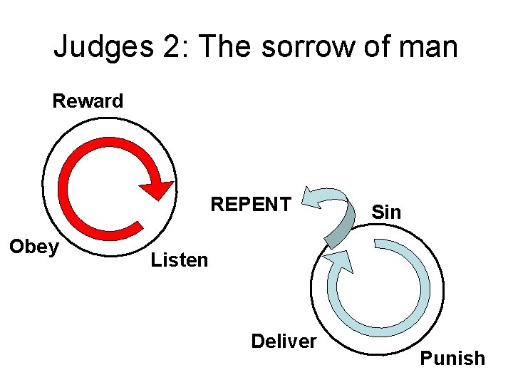 Judges 2: The sorrow of man Reward REPENT Obey Sin Listen Deliver Punish 