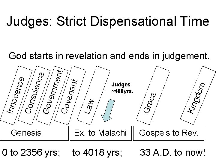 Judges: Strict Dispensational Time Genesis 0 to 2356 yrs; m gdo Kin Gra ce