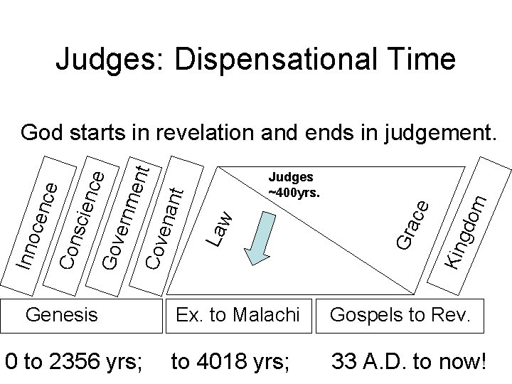 Judges: Dispensational Time 0 to 2356 yrs; m gdo Kin e Gra c Law