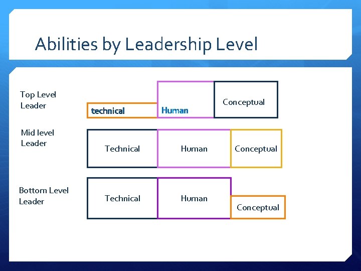 Abilities by Leadership Level Top Level Leader Mid level Leader Bottom Level Leader technical