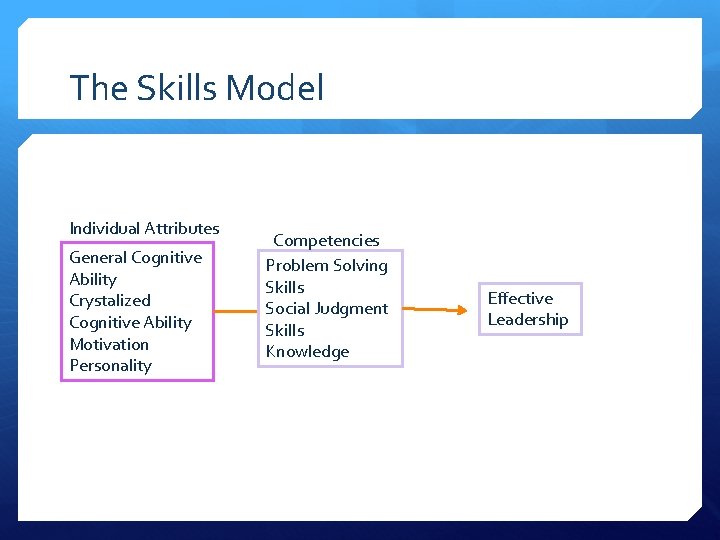 The Skills Model Individual Attributes General Cognitive Ability Crystalized Cognitive Ability Motivation Personality Competencies