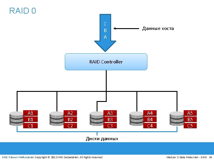 RAID 0 C B A Данные хоста RAID Controller A 1 B 1 C