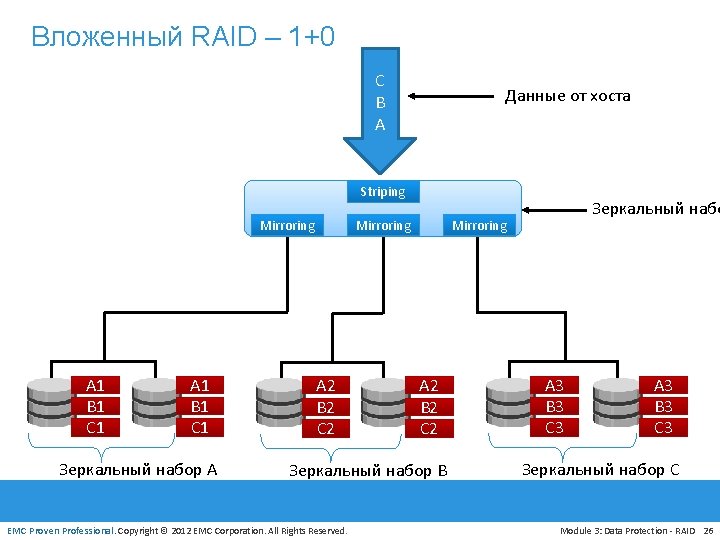 Вложенный RAID – 1+0 C B A Данные от хоста Striping Mirroring A 1