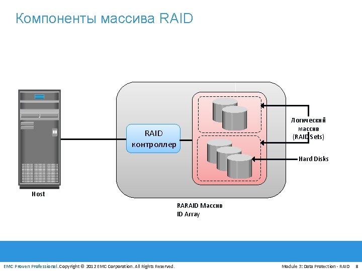 Компоненты массива RAID контроллер Логический массив (RAID Sets) Hard Disks Host RARAID Массив ID