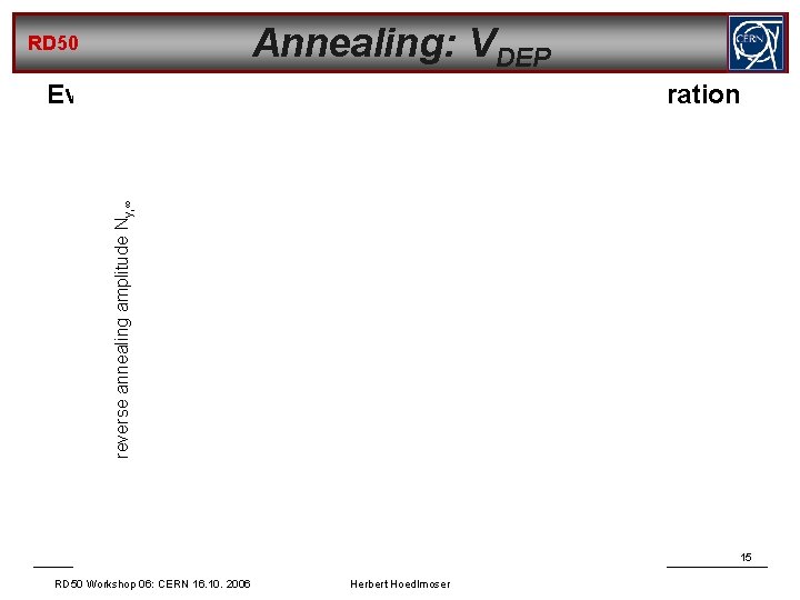 Annealing: VDEP RD 50 reverse annealing amplitude Ny, ∞ Evaluation of change in effective