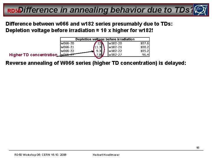 RD 50 Difference in annealing behavior due to TDs? Difference between w 066 and