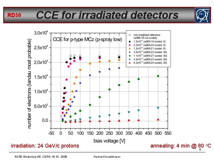 RD 50 CCE for irradiated detectors irradiation: 24 Ge. V/c protons RD 50 Workshop