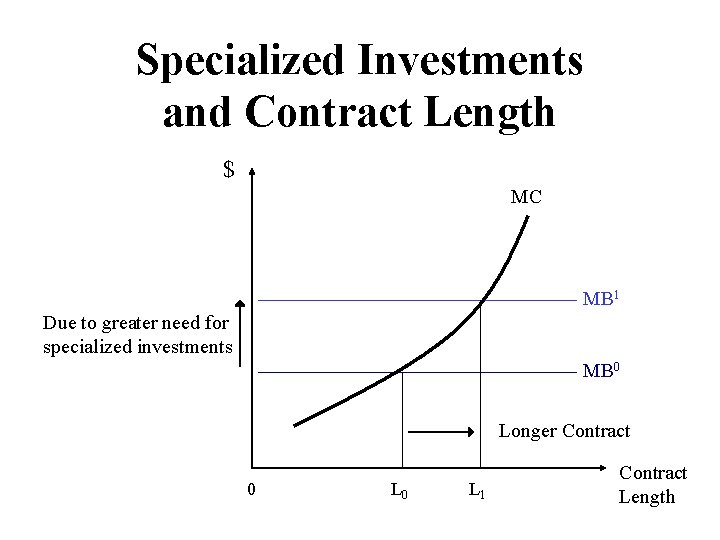 Specialized Investments and Contract Length $ MC MB 1 Due to greater need for