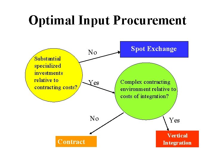 Optimal Input Procurement Substantial specialized investments relative to contracting costs? No Yes No Contract