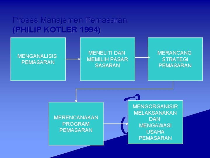 Proses Manajemen Pemasaran (PHILIP KOTLER 1994) MENGANALISIS PEMASARAN MENELITI DAN MEMILIH PASAR SASARAN MERENCANAKAN