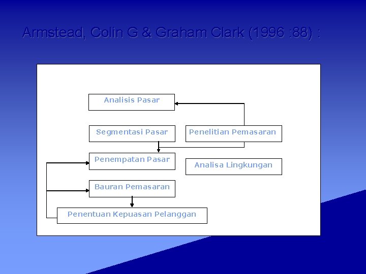 Armstead, Colin G & Graham Clark (1996 : 88) : Analisis Pasar Segmentasi Pasar