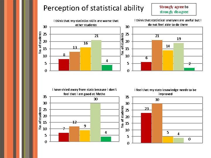 Perception of statistical ability 25 21 20 13 15 10 30 No. of students