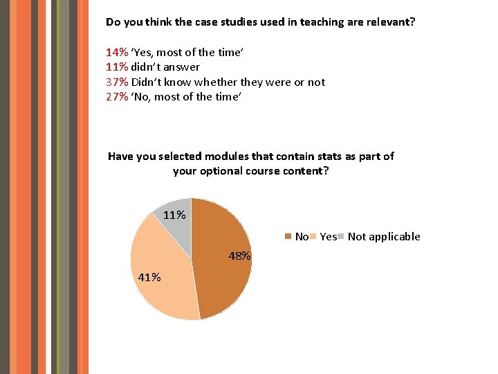 Do you think the case studies used in teaching are relevant? 14% ‘Yes, most