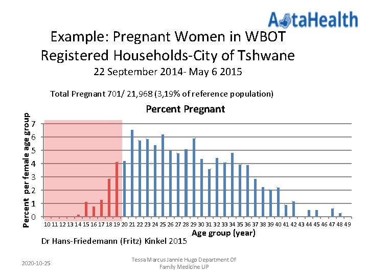 Example: Pregnant Women in WBOT Registered Households-City of Tshwane 22 September 2014 - May