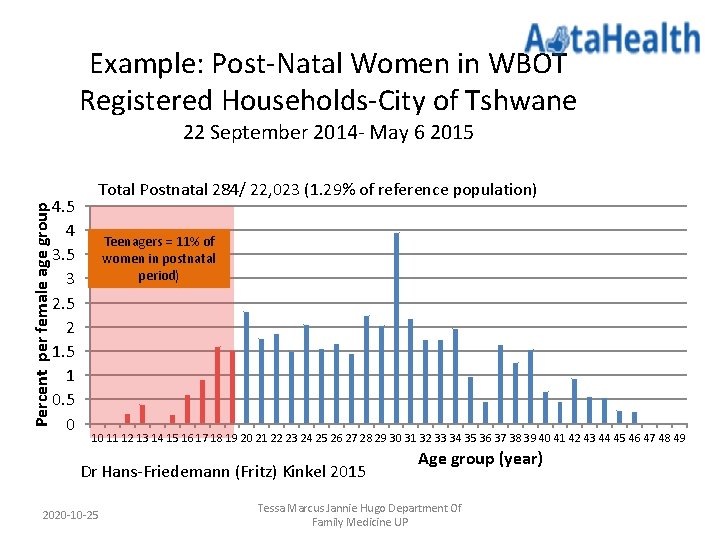 Example: Post-Natal Women in WBOT Registered Households-City of Tshwane Percent per female age group