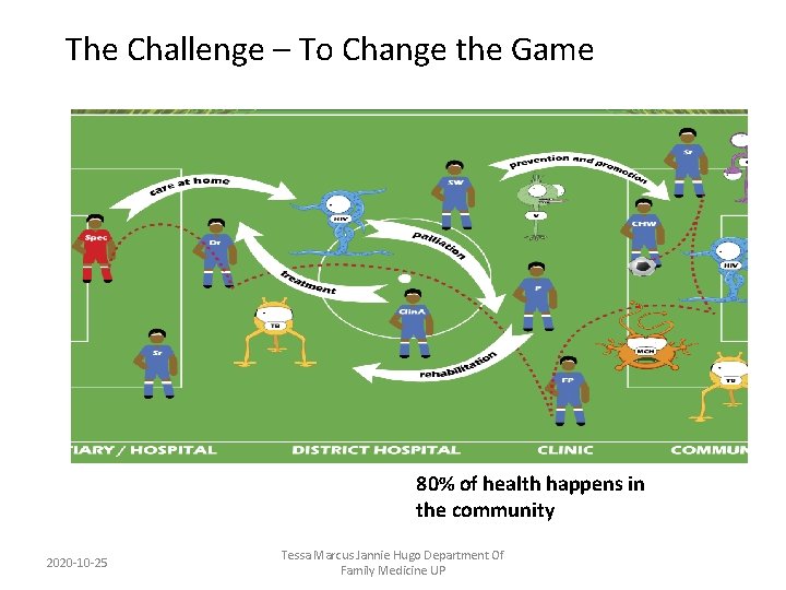 The Challenge – To Change the Game 80% of health happens in the community