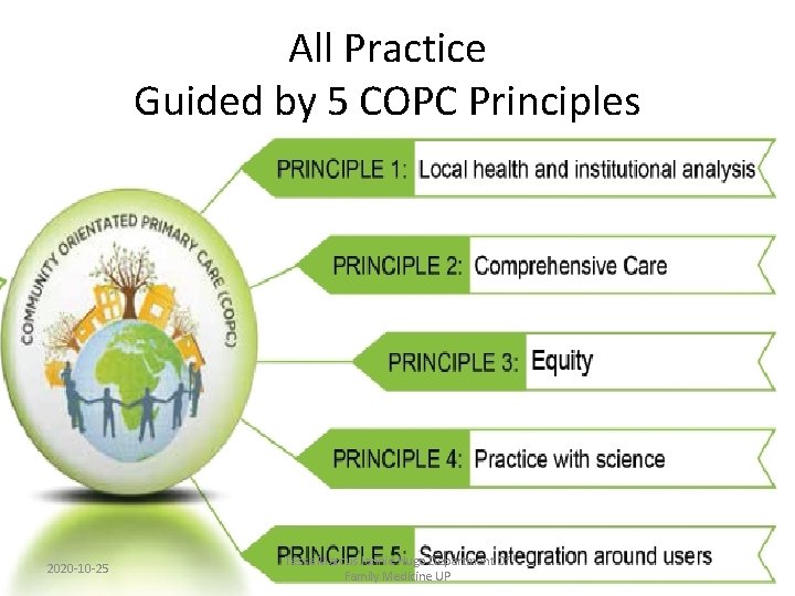 All Practice Guided by 5 COPC Principles 2020 -10 -25 Tessa Marcus Jannie Hugo