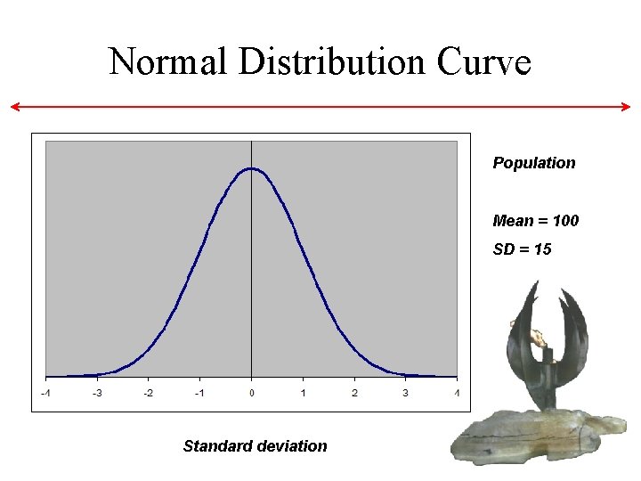 Normal Distribution Curve Population Mean = 100 SD = 15 Standard deviation Normal Distribution Curve Population Mean = 100 SD = 15 Standard deviation