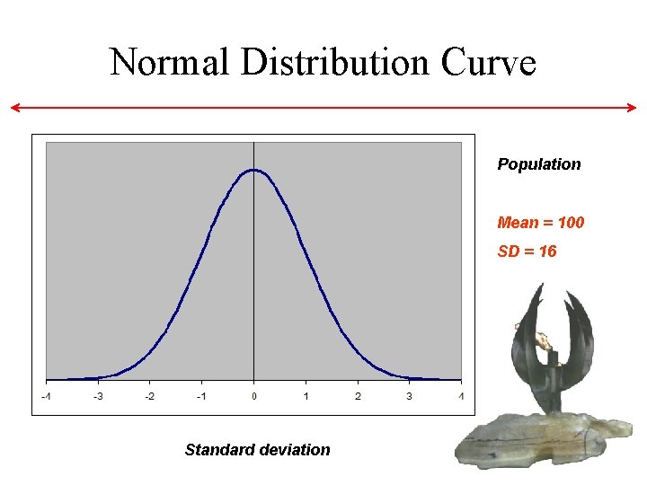 Normal Distribution Curve Population Mean = 100 SD = 16 Standard deviation Normal Distribution Curve Population Mean = 100 SD = 16 Standard deviation