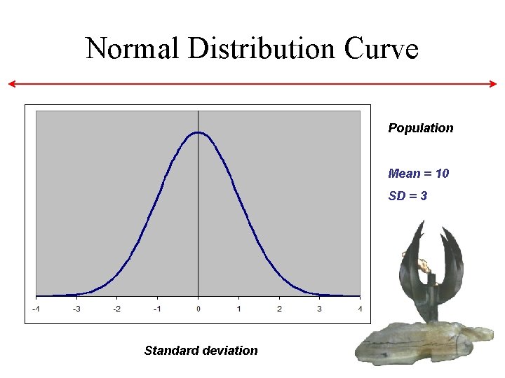 Normal Distribution Curve Population Mean = 10 SD = 3 Standard deviation Normal Distribution Curve Population Mean = 10 SD = 3 Standard deviation